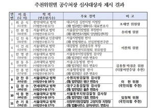 [NSP PHOTO]국회 공수처장 후보추천위, 심사대상자 11명 접수·심사 돌입