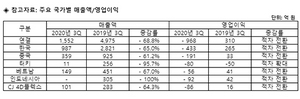 [NSP PHOTO]CJ CGV, 3Q 매출액 전년比 68.8%↓…적자전환