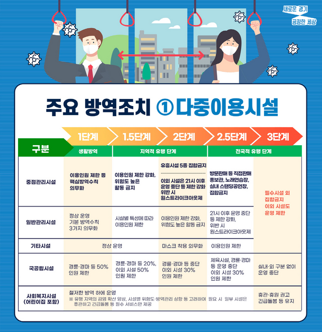 NSP통신-거리두기 단계별 기준 및 방역조치 이미지. (경기도)