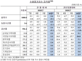 [NSP PHOTO]수출물가 전월비 2.6%↓…하락세 지속