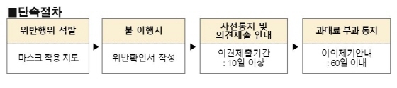 NSP통신-마스크 미착용 적발시 단속 절차. (수원시)