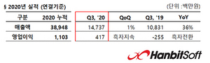 [NSP PHOTO]한빛소프트, 3Q 매출 전년比 36%↑…영업이익 2분기 연속 흑자