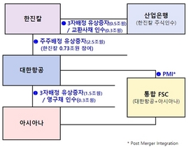 [NSP PHOTO]산은‧한진칼, 8000억원 투자계약 체결…대한‧아시아나 통합 추진