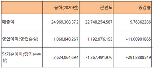 [NSP PHOTO]젬백스링크 3Q 영업이익 전년 11당기순이익 흑자전환