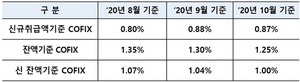 [NSP PHOTO]10월 신규취급액 코픽스 0.87%…한 달 만에 하락세