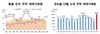 [NSP PHOTO]10월, 주택 매매거래량 9만2769건…전년 동월比 12.6%↑