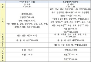 [NSP PHOTO]국토부, 김포시 등 부동산투기 조정지역 추가 지정