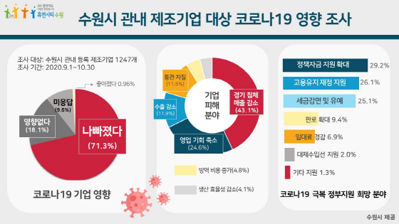 NSP통신-수원시 관내 제조기업 코로나19 영향 조사 결과. (수원시)