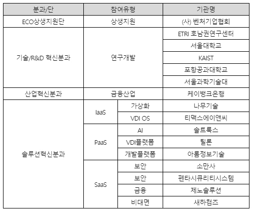 NSP통신-클라우드 원팀 참여멤버.