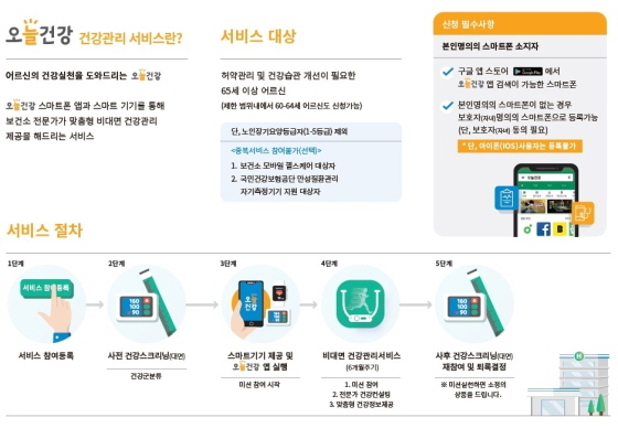 NSP통신-ICT 기술을 활용한 어르신 비대면 건강관리 서비스 안내문. (평택시)