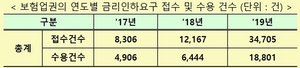 [NSP PHOTO]금리인하요구권 미고지시 보험사 과태료 최고 1000만원