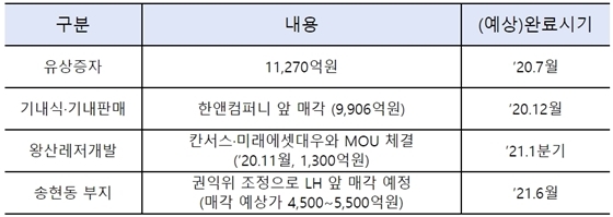 NSP통신-특별약정에 따른 대한항공 자구계획 이행내용 (산업은행 제공)