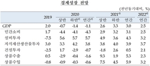 [NSP PHOTO]한은, 경제성장률 상향…올해 -1.1%, 내년 3.0% 전망