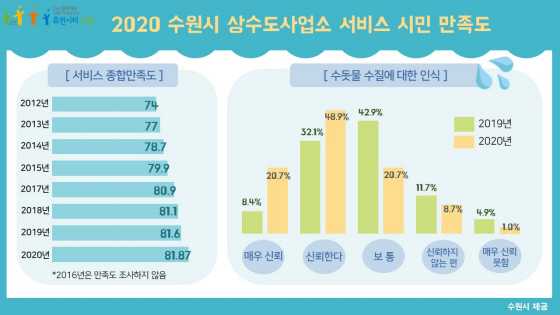 NSP통신-수원시 상수도사업소 서비스만족도 조사결과. (수원시)