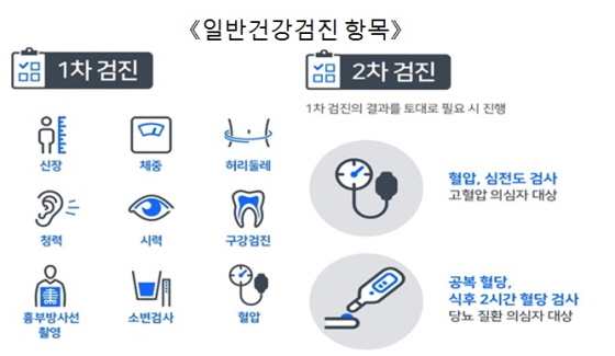 NSP통신-일반건강검진 항목 안내표. (평택시)