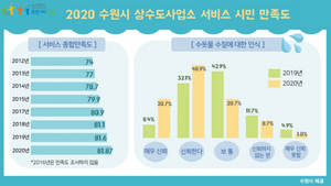 [NSP PHOTO]수원시, 상수도 서비스 시민 만족도 꾸준히 증가