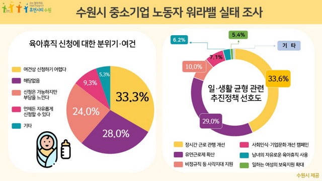 NSP통신-워라밸 실태 조사결과표. (수원시)