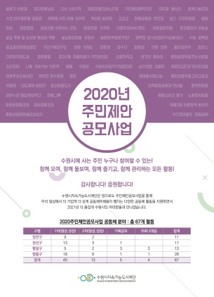 NSP통신-2020 주민제안 공모사업 랜선 성과공유회 포스터. (수원시)