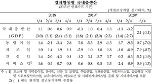 [NSP PHOTO]3분기 성장률 전기비 2.1%…속보치 대비 0.2%p↑