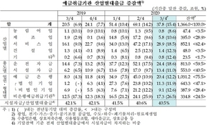 [NSP PHOTO]3분기 산업대출 37.8조원↑…전분기비 증가폭 축소