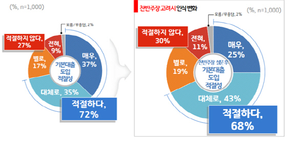 NSP통신-기본대출 도입 적절성 관련 경기도민 설문조사 결과 그래프. (경기도)