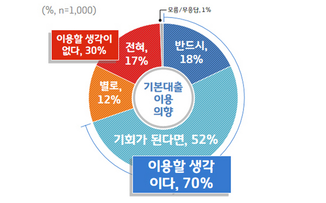 NSP통신-기본대출 도입시 이용 의향 관련 경기도민 설문조사 결과 그래프. (경기도)