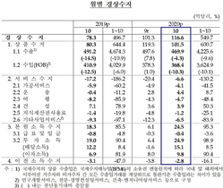 [NSP PHOTO]10월 경상수지 116.6억달러…6개월 흑자 역대 3위 기록