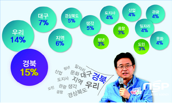 NSP통신-이철우 경상북도지사 연설문 빅데이터 (경상북도)