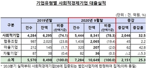 [NSP PHOTO]기업‧신한‧농협은행, 사회적경제기업 6364억원 지원