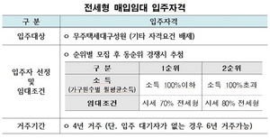 [NSP PHOTO]LH, 전세형 매입임대주택 입주자 모집