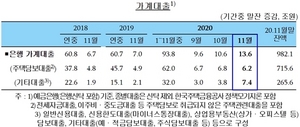 [NSP PHOTO]11월 은행 가계대출 13.6조원 증가…8월 최고치 경신