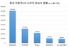 [NSP PHOTO]국내 자동차 5사 소비자 관심도, 현대차 1위…르노삼성 최하위