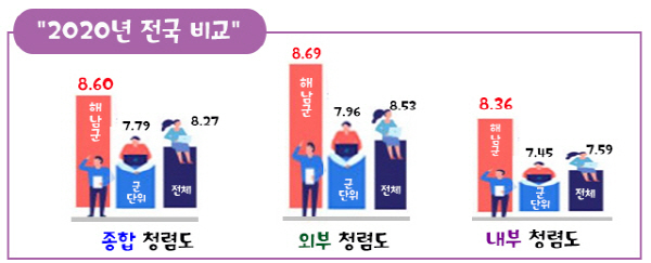 NSP통신-해남군, 청렴도 비교 (해남군)