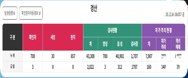 NSP통신-경산시 코로나19 발생현황 (경산시 홈페이지)