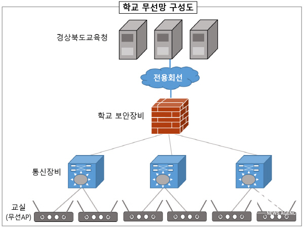 NSP통신-경상북도교육청은 도내 전체 학교를 대상으로 학급별 이용이 가능한 무선망 환경을 구축한다고 14일 밝혔다 (경상북도교육청)