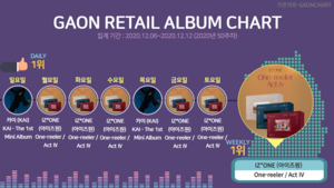 [NSP PHOTO]아이즈원 One-reeler, 가온차트 소매점 주간 앨범 1위