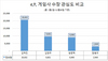 (NSP NEWS Image)김택진 대표 게임사 수장 관심도 1위…김정주 대표는 호감도 톱
