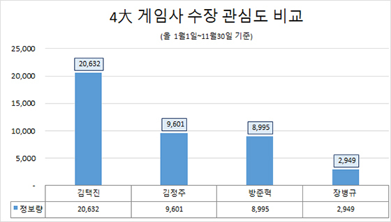 NSP통신- (글로벌빅데이터연구소)