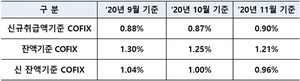 [NSP PHOTO]11월 신규취급액 코픽스 0.90%…전월비 0.03%p↑