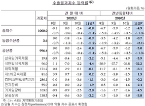 [NSP PHOTO]11월 수출물가 전월비 0.8%↓…4개월 연속 하락