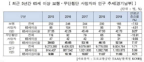 NSP통신-경기남부지역 65세이상 보행, 무단횡단 사망자 추세. (한국교통안전공단 경기남부본부)