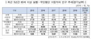 [NSP PHOTO]한국교통안전공단, 65세 이상 무단횡단 사망률 53% 차지