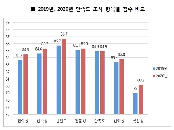 NSP통신-2019년, 2020년 만족조 조사 결과 (대구시)