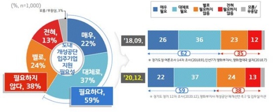 NSP통신-경기도내 개성공단 입주기업 지원 필요성에 대한 여론조사. (경기도)