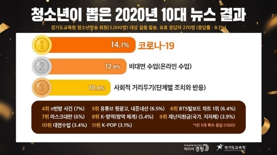 NSP통신-2020 청소년이 뽑은 10대 뉴스 결과. (경기도교육청)