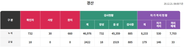 NSP통신-21일 오전 8시 기준 경산지역 코로나19 발생현황 (경산시청 홈페이지 캡쳐)