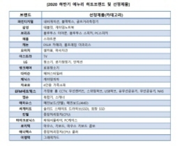 [NSP PHOTO]에누리 가격비교, 2020년 하반기 히트상품 발표