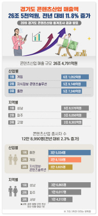 NSP통신-경기도 콘텐츠산업 통계조사 결과 발표 그래프 이미지. (경기도)