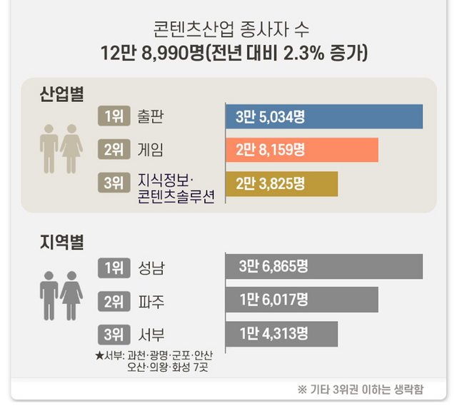 NSP통신-경기도 콘텐츠산업 통계조사 결과 발표 그래프 이미지. (경기도)
