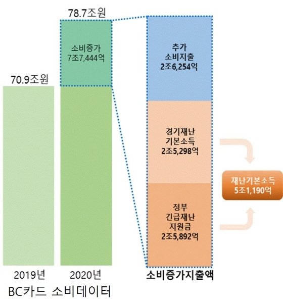 NSP통신-2019년 소비지출 대비. (경기도)